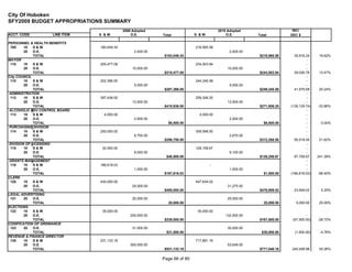City Of Hoboken
SFY2009 BUDGET APPROPRIATIONS SUMMARY
                                            2009 Adopted                                  2010 Adopted                     INC/
ACCT. CODE         LINE ITEM   S &W             O.E.         Total           S &W             O.E.         Total          DEC $

PERSONNEL & HEALTH BENEFITS
 105    10   S&W               180,649.34                                    216,565.58
        20   O.E.                                 2,400.00                                      2,400.00
             TOTAL                                            $183,049.34                                  $218,965.58      35,916.24    19.62%
MAYOR                                                                                                                              -
 110    10   S&W               205,477.08                                    234,503.84                                            -
        20   O.E.                                10,000.00                                     10,000.00                           -
             TOTAL                                            $215,477.08                                  $244,503.84      29,026.76    13.47%
City COUNCIL                                                                                                                       -
 110    10   S&W               202,366.00                                    244,345.58                                            -
        20   O.E.                                 5,000.00                                      5,000.00                           -
             TOTAL                                            $207,366.00                                  $249,345.58      41,979.58    20.24%
ADMINISTRATION                                                                                                                     -
 112    10   S&W               397,436.00                                    258,306.25                                            -
        20   O.E.                                13,500.00                                     13,500.00                           -
             TOTAL                                            $410,936.00                                  $271,806.25    (139,129.74)   -33.86%
ALCOHOLIC BEV CONTROL BOARD                                                                                                        -
 113    10   S&W                 4,000.00                                      4,000.00                                            -
        20   O.E.                                 2,500.00                                      2,500.00                           -
             TOTAL                                              $6,500.00                                     $6,500.00            -      0.00%
PURCHASING DIVISION                                                                                                                -
 114    10   S&W               250,000.00                                    309,598.50                                            -
        20   O.E.                                 6,750.00                                      2,670.00                           -
             TOTAL                                            $256,750.00                                  $312,268.50      55,518.50    21.62%
DIVISION OF LICENSING                                                                                                              -
 115    10   S&W                32,500.00                                    129,158.67                                            -
        20   O.E.                                 8,000.00                                      9,100.00                           -
             TOTAL                                             $40,500.00                                  $138,258.67      97,758.67    241.38%
GRANTS MANAGEMENT                                                                                                                  -
 116    10   S&W               166,618.03                                            -                                             -
        20   O.E.                                 1,000.00                                      1,000.00                           -
             TOTAL                                            $167,618.03                                     $1,000.00   (166,618.03)   -99.40%
CLERK
 120    10   S&W               430,000.00                                    447,634.02
        20   O.E.                                25,000.00                                     31,275.00
             TOTAL                                            $455,000.00                                  $478,909.02     23,909.02      5.25%
LEGAL ADVERTISING
 121    20   O.E.                                20,000.00                                     25,000.00
             TOTAL                                              20,000.00                                     25,000.00      5,000.00    25.00%
ELECTIONS
 122    10   S&W                35,000.00                                     35,000.00
        20   O.E.                               200,000.00                                    132,500.00                           -
             TOTAL                                            $235,000.00                                  $167,500.00     (67,500.00)   -28.72%
CODIFICATION OF ORDINANCE
 123    20   O.E.                                31,500.00                                     30,000.00
             TOTAL                                             $31,500.00                                    $30,000.00     (1,500.00)    -4.76%
REVENUE & FINANCE DIRECTOR
 130    10   S&W               231,133.18                                    717,891.16
        20   O.E.                               300,000.00                                     53,649.00
             TOTAL                                            $531,133.18                                  $771,540.16    240,406.98     45.26%

                                                             Page 66 of 80
 