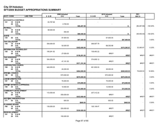 City Of Hoboken
SFY2009 BUDGET APPROPRIATIONS SUMMARY
                                              2009 Adopted                                    2010 Adopted                        INC/
ACCT. CODE           LINE ITEM   S &W             O.E.         Total             S &W             O.E.         Total             DEC $

ACCOUNTS & CONTROLS
 131    10  S&W                   83,787.89                                              -
        20  O.E.                                    2,700.00                                              -
            TOTAL                                                $86,487.89                                                $-     (86,487.89)   -100.00%
PAYROLL
 132    10  S&W                   99,000.00
        20  O.E.                                     450.00                                               -
            TOTAL                                                $99,450.00                                                $-     (99,450.00)   -100.00%
AUDIT
 135    20  O.E.                                   97,500.00                                       97,500.00
            TOTAL                                                $97,500.00                                      $97,500.00               -       0.00%
TAX COLLECTOR
 145    10  S&W                  300,000.00                                      306,007.79
        20  O.E.                                   52,000.00                                       68,252.88
            TOTAL                                               $352,000.00                                    $374,260.67        22,260.67       6.32%
INFORMATION TECHNOLOGY
 120    10  S&W                  109,281.92                                      139,493.22
        20  O.E.                                   27,000.00                                          #REF!
            TOTAL                                               $136,281.92                                             #REF!         #REF!       #REF!
TAX ASSESSOR
 150    10  S&W                  324,000.00                                      374,609.12
        20  O.E.                                   47,191.00                                          #REF!
            TOTAL                                               $371,191.00                                             #REF!         #REF!       #REF!
CORPORATION COUNCIL
 155    10  S&W                  440,000.00                                      491,830.03
        20  O.E.                                   24,000.00                                       49,000.00
            TOTAL                                               $464,000.00                                    $540,830.03        76,830.03      16.56%
SPECIAL COUNCIL
 156    20  O.E.                                  670,000.00                                      670,000.00
            TOTAL                                               $670,000.00                                    $670,000.00                -       0.00%
LABOR ARBITRATION
 157    20  O.E.                                   75,000.00                                       75,000.00
            TOTAL                                                $75,000.00                                      $75,000.00               -       0.00%
EXPERT WITNESS & APPRAISAL
 158    20  O.E.                                   10,500.00                                       10,500.00
            TOTAL                                                $10,500.00                                      $10,500.00               -       0.00%
COMMUNITY DEVELOPMENT
 160    10  S&W                  172,000.00                                      237,312.22
        20  O.E.                                  250,000.00                                          #REF!
            TOTAL                                               $422,000.00                                             #REF!         #REF!       #REF!
HISTORIC PRESERVATION
 171    20  O.E.                                     600.00                                          600.00
            TOTAL                                                      $600.00                                         $600.00            -       0.00%
PLANNING BOARD
 180    10  S&W                  130,000.00                                      128,136.47
        20  O.E.                                  200,000.00                                          #REF!
            TOTAL                                               $330,000.00                                             #REF!         #REF!       #REF!
REDEVELOPMENT
 181    10  S&W
        20  O.E.                                  150,000.00                                          #REF!

                                                               Page 67 of 80
 