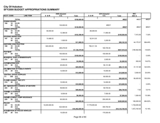 City Of Hoboken
SFY2009 BUDGET APPROPRIATIONS SUMMARY
                                                   2009 Adopted                                      2010 Adopted                       INC/
ACCT. CODE          LINE ITEM        S &W              O.E.          Total            S &W               O.E.          Total           DEC $

            TOTAL                                                     $150,000.00                                              #REF!         #REF!     #REF!
ZONING BOARD
 185    10  S&W
        20  O.E.                                       130,000.00                                            #REF!
            TOTAL                                                     $130,000.00                                              #REF!         #REF!     #REF!
ZONING OFFICER
 186    10  S&W                       90,000.00                                         98,058.59
        20  O.E.                                        12,386.00                                         11,800.00
            TOTAL                                                     $102,386.00                                       $109,858.59       7,472.59     7.30%
HOUSING INSPECTION
 187    10  S&W                       10,488.03                                         52,913.30
        20  O.E.                                         1,500.00                                          3,250.00
            TOTAL                                                      $11,988.03                                        $56,163.30      44,175.27    368.49%
UNIFORM CONSTRUCTION
 195    10  S&W                      640,000.00                                        756,311.35
        20  O.E.                                       486,479.00                                        180,705.00
            TOTAL                                                    $1,126,479.00                                      $937,016.35    (189,462.65)   -16.82%
POSTAGE
 211    20  O.E.                                       150,000.00                                        150,000.00
            TOTAL                                                     $150,000.00                                       $150,000.00              -     0.00%
MUNICIPAL DUES & MEMBERSHIPS
 212    20  O.E.                                         3,000.00                                          3,500.00
            TOTAL                                                        $3,000.00                                         $3,500.00        500.00    16.67%
COPIERS/PRINTERS
 213    20  O.E.                                        25,000.00                                         56,131.68
            TOTAL                                                      $25,000.00                                        $56,131.68      31,131.68    124.53%
CELEBRATION OF PUBLIC EVENTS
 216    20  O.E.                                        12,000.00                                         15,000.00
            TOTAL                                                      $12,000.00                                        $15,000.00       3,000.00    25.00%
CENTRAL OFFICE SUPPLIES
218    020 O.E.                                                                                           80,500.00
            TOTAL                                                                                                        $80,500.00      80,500.00    100.00%
CLAIMS AGAINST THE CITY
 219    20  O.E.                                        10,000.00                                         10,000.00
            TOTAL                                                      $10,000.00                                        $10,000.00              -     0.00%
NO. HUDSON REG COUNCIL OF MAYORS
 222    20  O.E.                                        56,693.00                                         56,700.00
            TOTAL                                                      $56,693.00                                        $56,700.00            7.00    0.01%
TOWING & STORAGE
 223    20  O.E.                                         6,500.00                                          7,500.00
            TOTAL                                                        $6,500.00                                         $7,500.00      1,000.00    15.38%
UNEMPLOYMENT COMP INSURANCE
 225    20  O.E.                                        65,000.00                                        250,000.00
            TOTAL                                                      $65,000.00                                       $250,000.00     185,000.00    284.62%
POLICE
 241    10  S&W                    16,040,000.00                                     17,779,005.46                                     1,739,005.46
        20  O.E.                                       422,000.00                                        355,700.00
            TOTAL                                                   $16,462,000.00                                    $18,134,705.46   1,672,705.46   10.16%
ACQUISITION OF POLICE VEHICLES
 242    20  O.E.                                        15,000.00                                        175,000.00

                                                                     Page 68 of 80
 