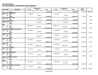 City Of Hoboken
SFY2009 BUDGET APPROPRIATIONS SUMMARY
                                                  2009 Adopted                                      2010 Adopted                       INC/
ACCT. CODE          LINE ITEM       S &W              O.E.          Total            S &W               O.E.          Total           DEC $

             TOTAL                                                    $15,000.00                                       $175,000.00    160,000.00     1066.67%
EMERGENCY MANAGEMENT
 252    10   S&W                    135,000.00                                        139,148.72
        20   O.E.                                       2,000.00                                          7,000.00
             TOTAL                                                   $137,000.00                                       $146,148.72       9,148.72      6.68%
VOLUNTEER AMBULANCE
 260    20   O.E.                                      40,000.00                                         40,000.00
             TOTAL                                                    $40,000.00                                        $40,000.00             -       0.00%
UNIFORM FIRE SAFETY
 265    20   O.E.                                      74,583.99                                         86,145.00
             TOTAL                                                    $74,583.99                                        $86,145.00     11,561.01      15.50%
FIRE
 266    10   S&W                  13,240,000.00                                     13,469,112.67
        20   O.E.                                     263,000.00                                        223,400.00
             TOTAL                                                 $13,503,000.00                                    $13,692,512.67   189,512.67       1.40%
ENVIRONMENTAL SERVICES DIRECTOR
 290    10   S&W                    475,000.00                                        275,616.85
        20   O.E.                                       2,475.00                                          6,340.00
             TOTAL                                                   $477,475.00                                       $281,956.85    (195,518.15)    -40.95%
STREET & ROADS
 291    10   S&W                                                                      725,285.50
        20   O.E.                                     261,000.00                                         92,000.00
             TOTAL                                                   $261,000.00                                       $817,285.50    556,285.50     213.14%
CENTRAL GARAGE
 301    10   S&W                    265,000.00                                        320,589.65
        20   O.E.                                     261,000.00                                        316,000.00
             TOTAL                                                   $526,000.00                                       $636,589.65    110,589.65      21.02%
SANITATION
 305    10   S&W                   1,870,000.00                                      1,254,165.69
        20   O.E.                                   3,600,000.00                                      3,900,000.00
             TOTAL                                                  $5,470,000.00                                     $5,154,165.69   (315,834.31)     -5.77%
DIV CULTURAL AFFAIRS
 325    10   S&W                     87,817.76                                        115,370.78
        20   O.E.                                       7,500.00                                          1,000.00
             TOTAL                                                    $95,317.76                                       $116,370.78     21,053.02      22.09%
HUMAN SERVICE DIRECTOR
 330    10   S&W                    181,323.00                                        242,352.51
        20   O.E.                                       2,250.00                                          2,000.00
             TOTAL                                                   $183,573.00                                       $244,352.51     60,779.51      33.11%
OFFICE OF MINORITY AFFAIRS
 331    20   O.E.                                             -                                                 -
             TOTAL                                                            $-                                                $-
HEALTH
 332    10   S&W                    478,122.25                                        637,471.59
        20   O.E.                                     111,300.00                                        161,299.00
             TOTAL                                                   $589,422.25                                       $798,770.59    209,348.35      35.52%
OFFICE OF CONSTITUENT SERVICES
 333    10   S&W                    110,000.00                                                 -
        20   O.E.                                       1,800.00                                                -
             TOTAL                                                   $111,800.00                                                $-    (111,800.00)   -100.00%

                                                                    Page 69 of 80
 