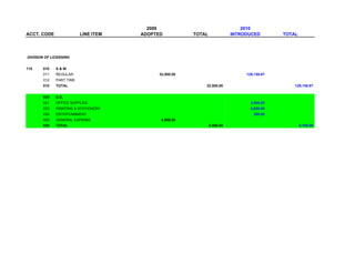 2009                                  2010
ACCT. CODE                LINE ITEM   ADOPTED          TOTAL              INTRODUCED        TOTAL




DIVISION OF LICENSING


115    010    S&W
       011    REGULAR                      32,500.00                           129,158.67
       012    PART TIME
       010    TOTAL                                        32,500.00                            129,158.67


       020    O.E.
       021    OFFICE SUPPLIES                                                    3,000.00
       023    PRINTING & STATIONERY                                              5,800.00
       036    ENTERTAINMENT                                                       300.00
       069    GENERAL EXPENSE               8,000.00
       020    TOTAL                                            8,000.00                             9,100.00
 