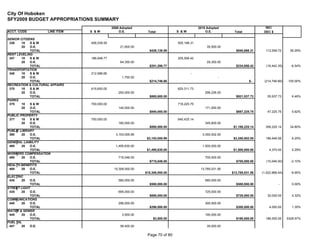 City Of Hoboken
SFY2009 BUDGET APPROPRIATIONS SUMMARY
                                             2009 Adopted                                   2010 Adopted                        INC/
ACCT. CODE          LINE ITEM   S &W             O.E.          Total           S &W             O.E.          Total            DEC $

SENIOR CITIZENS
 336    10   S&W                406,538.59                                     505,198.31
        20   O.E.                                 21,600.00                                      35,500.00
             TOTAL                                              $428,138.59                                    $540,698.31      112,559.72      26.29%
RENT LEVELING
 347    10   S&W                186,948.77                                     205,506.42
        20   O.E.                                 64,350.00                                      29,350.00
             TOTAL                                              $251,298.77                                    $234,856.42      (16,442.35)      -6.54%
TRANSPORTATION
 348    10   S&W                212,996.66                                             -
        20   O.E.                                  1,750.00                                             -
             TOTAL                                              $214,746.66                                             $-     (214,746.66)    -100.00%
RECREATION & CULTURAL AFFAIRS
 370    10   S&W                615,600.00                                     625,311.73
        20   O.E.                                250,000.00                                     296,226.00
             TOTAL                                              $865,600.00                                    $921,537.73       55,937.73       6.46%
PARKS
 375    10   S&W                700,000.00                                     716,225.75
        20   O.E.                                140,000.00                                     171,000.00
             TOTAL                                              $840,000.00                                    $887,225.75       47,225.75       5.62%
PUBLIC PROPERTY
 377    10   S&W                700,000.00                                     840,425.14
        20   O.E.                                180,000.00                                     345,800.00
             TOTAL                                              $880,000.00                                   $1,186,225.14     306,225.14      34.80%
PUBLIC LIBRARY
 390    20   O.E.                              3,153,055.99                                   3,350,002.55
             TOTAL                                             $3,153,055.99                                  $3,350,002.55     196,946.56       6.25%
GENERAL LIABILITY
 400    20   O.E.                              1,495,630.00                                   1,500,000.00
             TOTAL                                             $1,495,630.00                                  $1,500,000.00        4,370.00      0.29%
WORKERS COMPENSATION
 400    20   O.E.                                715,046.00                                     700,000.00
             TOTAL                                              $715,046.00                                    $700,000.00      (15,046.00)      -2.10%
HEALTH BENEFITS
 400    20   O.E.                             15,308,000.00                                  13,785,031.56
             TOTAL                                            $15,308,000.00                                 $13,785,031.56   (1,522,968.44)     -9.95%
ELECTRIC
 430    20   O.E.                                580,000.00                                     580,000.00
             TOTAL                                              $580,000.00                                    $580,000.00               -       0.00%
STREET LIGHT
 435    20   O.E.                                695,000.00                                     725,000.00
             TOTAL                                              $695,000.00                                    $725,000.00       30,000.00       4.32%
COMMUNICATIONS
 440    20   O.E.                                296,000.00                                     300,000.00
             TOTAL                                              $296,000.00                                    $300,000.00         4,000.00      1.35%
WATER & SEWER
 445    20   O.E.                                  3,500.00                                     190,000.00
             TOTAL                                                 $3,500.00                                   $190,000.00      186,500.00     5328.57%
FUEL OIL
 447    20   O.E.                                 56,400.00                                      35,000.00

                                                               Page 70 of 80
 