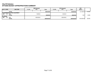 City Of Hoboken
SFY2009 BUDGET APPROPRIATIONS SUMMARY
                                      2009 Adopted                            2010 Adopted                     INC/
ACCT. CODE         LINE ITEM   S &W       O.E.         Total           S &W       O.E.         Total          DEC $

          TOTAL                                          $56,400.00                              $35,000.00    (21,400.00)   -37.94%
TELECOMMUNICATIONS EQUIPMENT
 450   20 O.E.                              5,995.00                                6,000.00
          TOTAL                                           $5,995.00                               $6,000.00           5.00    0.08%
GASOLINE
 460   20 O.E.                            400,000.00                              300,000.00
          TOTAL                                         $400,000.00                            $300,000.00    (100,000.00)   -25.00%




                                                       Page 71 of 80
 