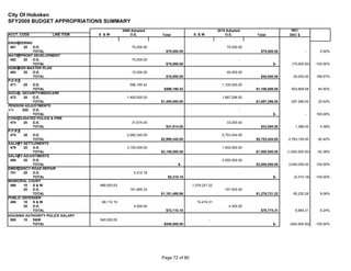 City Of Hoboken
SFY2009 BUDGET APPROPRIATIONS SUMMARY
                                               2009 Adopted                                    2010 Adopted                       INC/
ACCT. CODE           LINE ITEM    S &W             O.E.         Total           S &W               O.E.         Total            DEC $

ENGINEERING
 461      20 O.E.                                   75,000.00                                       75,000.00
             TOTAL                                                $75,000.00                                      $75,000.00               -       0.00%
WATERFRONT DEVELOPMENT
 462      20 O.E.                                   75,000.00                                              -
             TOTAL                                                $75,000.00                                              $-      (75,000.00)    -100.00%
HOBOKEN MASTER PLAN
 463      20 O.E.                                   15,000.00                                       40,000.00
             TOTAL                                                $15,000.00                                      $40,000.00       25,000.00     166.67%
P.E.R.S.
 471      20 O.E.                                  596,190.42                                    1,100,000.00
             TOTAL                                               $596,190.42                                    $1,100,000.00     503,809.58      84.50%
SOCIAL SECURITY/MEDICARE
 472      20 O.E.                                1,400,000.00                                    1,687,296.00
             TOTAL                                              $1,400,000.00                                   $1,687,296.00     287,296.00      20.52%
PENSION ADJUSTMENTS
474      020 O.E.                                                                                          -
             TOTAL                                                                                                        $-               -     100.00%
CONSOLIDATED POLICE & FIRE
 474      20 O.E.                                   31,614.00                                       33,000.00
             TOTAL                                                $31,614.00                                      $33,000.00         1,386.00      4.38%
P.F.R.S.
 475      20 O.E.                                2,990,345.00                                    5,753,454.00
             TOTAL                                              $2,990,345.00                                   $5,753,454.00   2,763,109.00      92.40%
SALARY SETTLEMENTS
 479      20 O.E.                                3,150,000.00                                    1,500,000.00
             TOTAL                                              $3,150,000.00                                   $1,500,000.00   (1,650,000.00)    -52.38%
SALARY ADJUSTMENTS
 480      20 O.E.                                                                                3,000,000.00
             TOTAL                                                        $-                                    $3,000,000.00   3,000,000.00     100.00%
EMERGENCY ROAD REPAIR
 701      20 O.E.                                    5,310.18                                              -
             TOTAL                                                 $5,310.18                                              $-        (5,310.18)   -100.00%
MUNICIPAL COURT
 490      10 S&W                  999,593.63                                    1,079,221.22
          20 O.E.                                  181,895.33                                      197,500.00
             TOTAL                                              $1,181,488.96                                   $1,276,721.22      95,232.26       8.06%
PUBLIC DEFENDER
 495      10 S&W                   68,110.10                                      74,474.31
          20 O.E.                                    4,000.00                                        4,300.00
             TOTAL                                                $72,110.10                                      $78,774.31         6,664.21      9.24%
HOUSING AUTHORITY POLICE SALARY
 500   10  S&W                    540,000.00                                              -
           TOTAL                                                 $540,000.00                                              $-     (540,000.00)    -100.00%




                                                                Page 72 of 80
 