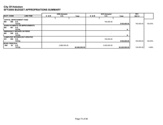 City Of Hoboken
SFY2009 BUDGET APPROPRIATIONS SUMMARY
                                       2009 Adopted                            2010 Adopted                      INC/
ACCT. CODE          LINE ITEM   S &W       O.E.         Total           S &W       O.E.         Total           DEC $

CAPITAL IMPROVEMENT FUND
900    000 O.E.                                                                    150,000.00
            TOTAL                                                                                $150,000.00    150,000.00   100.00%
DOWN PAYMENTS ON IMPROVEMENTS
900    001 O.E.                                                                            -
            TOTAL                                                                                         $-
EMERGENCY REPAIRS ON PIERS
905    020 O.E.                                                                            -
            TOTAL                                                                                         $-
COMPUTER TECHNOLOGY UPDATES
910    020 O.E.                                                                    100,000.00
            TOTAL                                                                                $100,000.00    100,000.00   100.00%
BOND PRINCIPAL
 900   20   O.E.                         2,885,000.00                            3,020,000.00
            TOTAL                                       $2,885,000.00                           $3,020,000.00   135,000.00    4.68%




                                                        Page 73 of 80
 