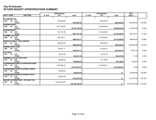 City Of Hoboken
SFY2009 BUDGET APPROPRIATIONS SUMMARY
                                              2009 Adopted                             2010 Adopted                        INC/
ACCT. CODE           LINE ITEM         S &W       O.E.          Total           S &W       O.E.         Total             DEC $

NOTE PRINCIPAL
 925     20  O.E.                                 240,000.00                               624,000.00
             TOTAL                                               $240,000.00                             $624,000.00       384,000.00      160.00%
BOND INTEREST
 930     20  O.E.                               2,161,738.00                             2,046,833.50
             TOTAL                                              $2,161,738.00                           $2,046,833.50     (114,904.50)       -5.32%
NOTE INTEREST
 935     20  O.E.                                 641,701.36                             1,100,426.67
             TOTAL                                               $641,701.36                            $1,100,426.67      458,725.31       71.49%
INTEREST ON TANS
 936     20  O.E.                                 566,155.71                             1,015,000.00
             TOTAL                                               $566,155.71                            $1,015,000.00      448,844.29       79.28%
NOTES PAYABLE - HCIA GARAGE
 937     20  O.E.                                 950,000.00                               525,000.00
             TOTAL                                               $950,000.00                             $525,000.00      (425,000.00)      -44.74%
GREEN ACERS LOAN
 940     20  O.E.                                 195,437.11                               212,924.27
             TOTAL                                               $195,437.11                             $212,924.27        17,487.16        8.95%
UST LOAN
 937     20  O.E.                                  24,474.00                                24,473.00
             TOTAL                                                $24,474.00                              $24,473.00              (1.00)     0.00%
PRINCIPAL POLICE CAR LOAN
 937     20  O.E.                                  86,000.00                                91,160.00
             TOTAL                                                $86,000.00                              $91,160.00          5,160.00       6.00%
OVER EXPENDITURE OF APPROPRIATIONS
 870     20  O.E.                               1,619,392.57                             1,619,392.57
             TOTAL                                              $1,619,392.57                           $1,619,392.57             (0.00)     0.00%
OVER EXPENDITURE OF APPROP- GRANT
 870     20  O.E.                                  49,949.00                                       -
             TOTAL                                                $49,949.00                                      $-        (49,949.00)    -100.00%
OVER EXPENDITURE OF APPROP-TRUST
 870     20  O.E.                                 142,234.00                                       -
             TOTAL                                               $142,234.00                                      $-      (142,234.00)     -100.00%
DEFICIT IN OPERATIONS - 4TH QURT TAX
 870     20  O.E.                              24,436,125.00                                       -
             TOTAL                                             $24,436,125.00                                     $-    (24,436,125.00)    -100.00%




                                                                Page 74 of 80
 