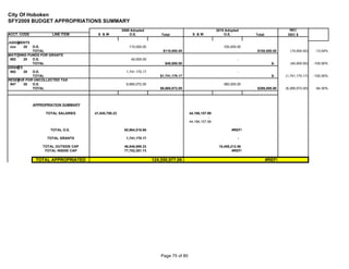 City Of Hoboken
SFY2009 BUDGET APPROPRIATIONS SUMMARY
                                                     2009 Adopted                                         2010 Adopted                       INC/
ACCT. CODE           LINE ITEM         S &W              O.E.             Total            S &W               O.E.         Total            DEC $

JUDGMENTS
 xxx   20  O.E.                                          115,000.00                                           100,000.00
           TOTAL                                                           $115,000.00                                     $100,000.00       (15,000.00)     -13.04%
MATCHING FUNDS FOR GRANTS
 892   20  O.E.                                           40,000.00                                                   -
           TOTAL                                                            $40,000.00                                               $-      (40,000.00)    -100.00%
GRANTS
 892   20  O.E.                                        1,741,170.17                                                   -
           TOTAL                                                         $1,741,170.17                                               $-    (1,741,170.17)   -100.00%
RESERVE FOR UNCOLLECTED TAX
 947   20  O.E.                                        6,665,072.00                                           380,000.00
           TOTAL                                                         $6,665,072.00                                     $380,000.00     (6,285,072.00)    -94.30%



             APPROPRIATION SUMMARY

                  TOTAL SALARIES     41,845,788.23                                        44,186,157.99
                                                                                                     -
                                                                                          44,186,157.99

                    TOTAL O.E.                        80,964,018.66                                               #REF!

                   TOTAL GRANTS                        1,741,170.17                                                   -

                 TOTAL OUTSIDE CAP                    46,848,695.33                                        15,459,212.56
                  TOTAL INSIDE CAP                    77,702,281.73                                                #REF!

              TOTAL APPROPRIATED                                      124,550,977.06                                               #REF!




                                                                          Page 75 of 80
 