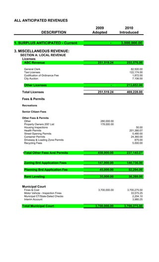 ALL ANTICIPATED REVENUES

                                          2009                 2010
                   DESCRIPTION           Adopted           Introduced

1. SURPLUS ANTICIPATED - Current                     -     3,000,000.00

3. MISCELLANEOUS REVENUE:
   SECTION A: LOCAL REVENUE
    Licenses
     ABC Revenue                           251,519.24         255,576.00

     General Clerk                                               82,500.00
     Taxi Licenses                                              122,174.00
     Codification of Ordinance Fee                                1,872.00
     City Auction                                                 7,106.00

     Other Licenses                                  -        213,652.00

    Total Licenses                         251,519.24         469,228.00

    Fees & Permits

    Recreations

    Senior Citizen Fees

    Other Fees & Permits
     Other                                   280,000.00
     Property Owners 200' List               178,000.00
     Housing Inspections                                             50.00
     Health Permits                                             201,380.07
     Street Opening Permits                                       5,480.00
     Container Permits                                           24,360.00
     Driveway & Loading Zone Permits                                875.00
     Recycling Fees                                               5,000.00


    Total Other Fees & Permits Permits
     Total Other Fees And                  458,000.00         237,145.07


     Zoning Brd Application Fees           147,000.00         140,736.00

     Planning Brd Application Fee            45,000.00         52,294.00

     Rent Leveling                           35,000.00         38,269.00


    Municipal Court
     Fines & Cost                           3,700,000.00       3,700,275.00
     Motor Vehicle - Inspection Fines                             33,575.25
     Municipal CT/Stale-Dated Checks                               2,204.10
     Interim Account                                               3,980.25

    Total Municipal Court                 3,700,000.00       3,700,275.00
 