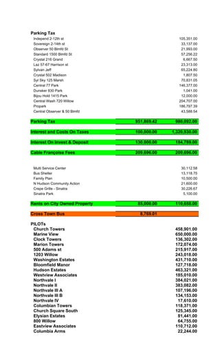 Parking Tax
 Independ 2-12th st                            105,351.00
 Sovereign 2-14th st                            33,137.00
 Observer 50 Blmfd St                           21,993.00
 Standard 1500 Blmfd St                         57,256.22
 Crystal 216 Grand                               6,667.50
 Laz 57-67 Harrison st                          23,313.00
 Sylvan Jeff                                    65,224.80
 Crystal 502 Madison                             1,807.50
 Syl Sky 125 Marsh                              70,831.05
 Central 77 Park                               146,377.00
 Dunsker 830 Park                                1,041.00
 Bijou Hold 1415 Park                           12,000.00
 Central Wash 720 Willow                       204,707.00
 Propark                                       186,797.39
 Central Observer & 50 Blmfd                    43,588.54

Parking Tax                    951,869.42    980,092.00

Interest and Costs On Taxes    100,000.00   1,320,930.00

Interest On Invest & Deposit   130,000.00    184,789.00

Cable Françoise Fees           209,696.00    209,696.00


 Multi Service Center                           30,112.58
 Bus Shelter                                    13,118.75
 Family Plan                                    10,500.00
 N Hudson Community Action                      21,600.00
 Crepe Grille - Sinatra                         30,226.67
 Sinatra Park                                    5,100.00

Rents on City Owned Property    85,000.00    110,658.00

Cross Town Bus                   8,769.01

PILOTs
 Church Towers                               458,901.00
 Marine View                                 650,000.00
 Clock Towers                                136,302.00
 Marion Towers                               172,074.00
 500 Adams st                                215,917.00
 1203 Willow                                 243,018.00
 Washington Estates                          431,710.00
 Bloomfield Manor                            127,718.00
 Hudson Estates                              463,321.00
 Westview Associates                         185,010.00
 Northvale I                                 384,021.00
 Northvale II                                383,082.00
 Northvale III A                             107,196.00
 Northvale III B                             134,153.00
 Northvale IV                                 17,610.00
 Columbian Towers                            118,371.00
 Church Square South                         125,345.00
 Elysian Estates                              81,441.00
 800 Willow                                   64,755.00
 Eastview Associates                         110,712.00
 Columbia Arms                                22,244.00
 
