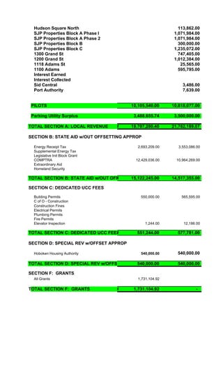 Hudson Square North                                          113,862.00
  SJP Properties Block A Phase I                             1,071,984.00
  SJP Properties Block A Phase 2                             1,071,984.00
  SJP Properties Block B                                       300,000.00
  SJP Properties Block C                                     1,235,072.00
  1300 Grand St                                                747,405.00
  1200 Grand St                                              1,012,384.00
  1118 Adams St                                                 25,565.00
  1100 Adams                                                   595,795.00
  Interest Earned
  Interest Collected
  Sid Central                                                    3,486.00
  Port Authority                                                 7,639.00


 PILOTS                                   10,105,540.00     10,818,077.00

 Parking Utility Surplus                   3,488,655.74      3,500,000.00

TOTAL SECTION A: LOCAL REVENUE ###        19,707,280.40     21,762,189.07

SECTION B: STATE AID w/OUT OFFSETTING APPROP

  Energy Receipt Tax                         2,693,209.00      3,553,086.00
  Supplemental Energy Tax
  Legislative Init Block Grant
  COMPTRA                                   12,429,036.00     10,964,269.00
  Extraordinary Aid
  Homeland Security

TOTAL SECTION B: STATE AID w/OUT OFFSETTING APPROP
                                 ###     15,122,245.00      14,517,355.00

SECTION C: DEDICATED UCC FEES

  Building Permits                            550,000.00        565,595.00
  C of O - Construction
  Construction Fines
  Electrical Permits
  Plumbing Permits
  Fire Permits
  Elevator Inspection                            1,244.00        12,186.00

TOTAL SECTION C: DEDICATED UCC FEES
                                ###         551,244.00        577,781.00

SECTION D: SPECIAL REV w/OFFSET APPROP

  Hoboken Housing Authority                   540,000.00      540,000.00

TOTAL SECTION D: SPECIAL REV w/OFFSET APPROP
                                          540,000.00          540,000.00

SECTION F: GRANTS
  All Grants                                 1,731,104.92

TOTAL SECTION F: GRANTS            ###     1,731,104.92                 -
 