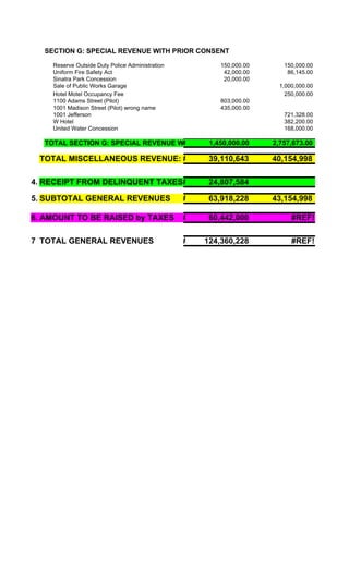 SECTION G: SPECIAL REVENUE WITH PRIOR CONSENT

    Reserve Outside Duty Police Administration             150,000.00      150,000.00
    Uniform Fire Safety Act                                 42,000.00       86,145.00
    Sinatra Park Concession                                 20,000.00
    Sale of Public Works Garage                                           1,000,000.00
    Hotel Motel Occupancy Fee                                               250,000.00
    1100 Adams Street (Pilot)                              803,000.00
    1001 Madison Street (Pilot) wrong name                 435,000.00
    1001 Jefferson                                                         721,328.00
    W Hotel                                                                382,200.00
    United Water Concession                                                168,000.00

  TOTAL SECTION G: SPECIAL REVENUE WITH PRIOR CONSENT
                                  ###      1,450,000.00                 2,757,673.00

 TOTAL MISCELLANEOUS REVENUE:
                           ###                          39,110,643      40,154,998

4. RECEIPT FROM DELINQUENT TAXES
                              ###                       24,807,584

5. SUBTOTAL GENERAL REVENUES ###                        63,918,228      43,154,998

6. AMOUNT TO BE RAISED by TAXES###                      60,442,000            #REF!

7 TOTAL GENERAL REVENUES                         ###   124,360,228            #REF!
 