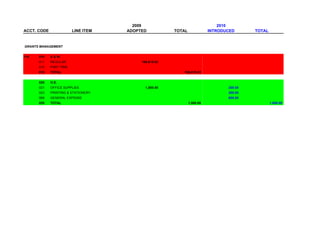 2009                                   2010
ACCT. CODE               LINE ITEM   ADOPTED           TOTAL              INTRODUCED      TOTAL


GRANTS MANAGEMENT


116   010    S&W
      011    REGULAR                      166,618.03
      012    PART TIME
      010    TOTAL                                        166,618.03                                    -


      020    O.E.
      021    OFFICE SUPPLIES                1,000.00                             200.00
      023    PRINTING & STATIONERY                                               200.00
      069    GENERAL EXPENSE                                                     600.00
      020    TOTAL                                             1,000.00                           1,000.00
 