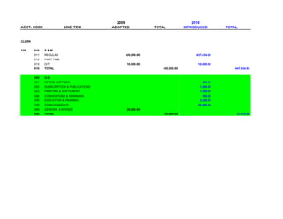 2009                                2010
ACCT. CODE                LINE ITEM         ADOPTED           TOTAL           INTRODUCED        TOTAL


CLERK


120     010   S&W
        011   REGULAR                            420,000.00                        437,634.02
        012   PART TIME
        013   O/T                                 10,000.00                         10,000.00
        010   TOTAL                                              430,000.00                         447,634.02


        020   O.E.
        021   OFFICE SUPPLIES                                                         300.00
        022   SUBSCRIPTION & PUBLICATIONS                                            1,500.00
        023   PRINTING & STATIONERY                                                  1,500.00
        026   CONVENTIONS & SEMINARS                                                  750.00
        035   EDUCATION & TRAINING                                                   2,225.00
        038   STENOGRAPHER                                                          25,000.00
        069   GENERAL EXPENSE                     25,000.00
        020   TOTAL                                               25,000.00                          31,275.00
 