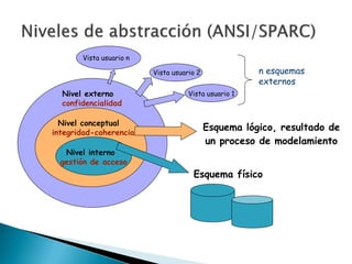 Nivel interno
gestión de acceso
Nivel conceptual
integridad-coherencia
Nivel externo
confidencialidad
Esquema físico
Esquema lógico, resultado de
un proceso de modelamiento
Vista usuario 1
Vista usuario 2
Vista usuario n
n esquemas
externos
 