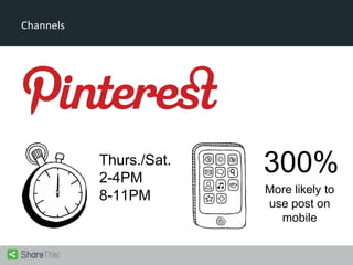 Channels

Thurs./Sat.
2-4PM
8-11PM

300%
More likely to
use post on
mobile

 