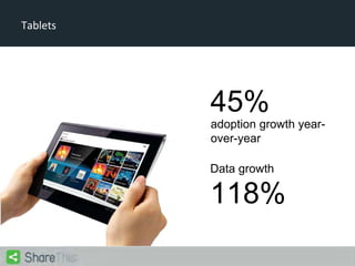 Tablets

45%

adoption growth yearover-year

Data growth

118%

 