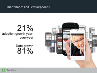 Smartphones and Featurephones

21%

adoption growth yearover-year

Data growth

81%

 
