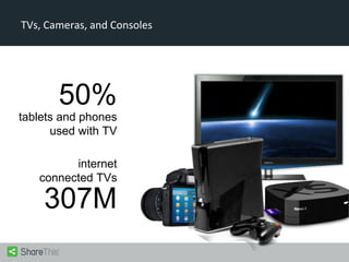 TVs, Cameras, and Consoles

50%

tablets and phones
used with TV
internet
connected TVs

307M

 