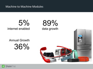 Machine to Machine Modules

5%

internet enabled
Annual Growth

36%

89%

data growth

 