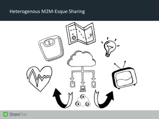 Heterogenous M2M-Esque Sharing

 