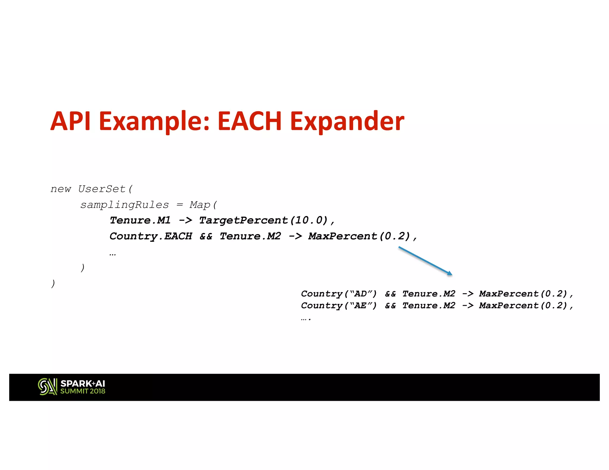 API Example: EACH Expander
new UserSet(
samplingRules = Map(
Tenure.M1 -> TargetPercent(10.0),
Country.EACH && Tenure.M2 -> MaxPercent(0.2),
…
)
)
Country(“AD”) && Tenure.M2 -> MaxPercent(0.2),
Country(“AE”) && Tenure.M2 -> MaxPercent(0.2),
….
 