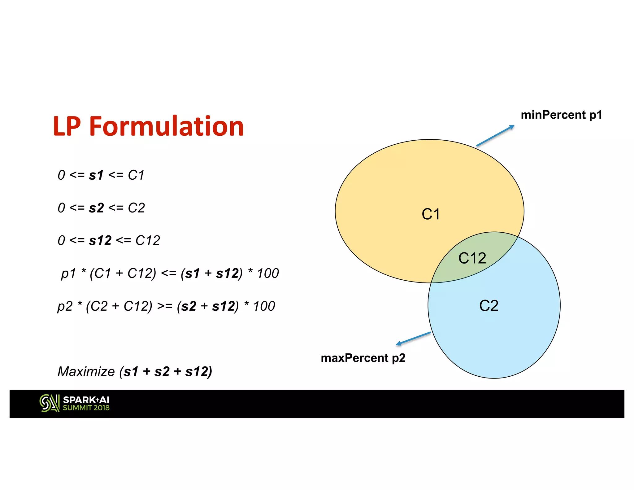 LP Formulation
0 <= s1 <= C1
0 <= s2 <= C2
0 <= s12 <= C12
p1 * (C1 + C12) <= (s1 + s12) * 100
p2 * (C2 + C12) >= (s2 + s12) * 100
Maximize (s1 + s2 + s12)
C2
C1
C12
minPercent p1
maxPercent p2
 