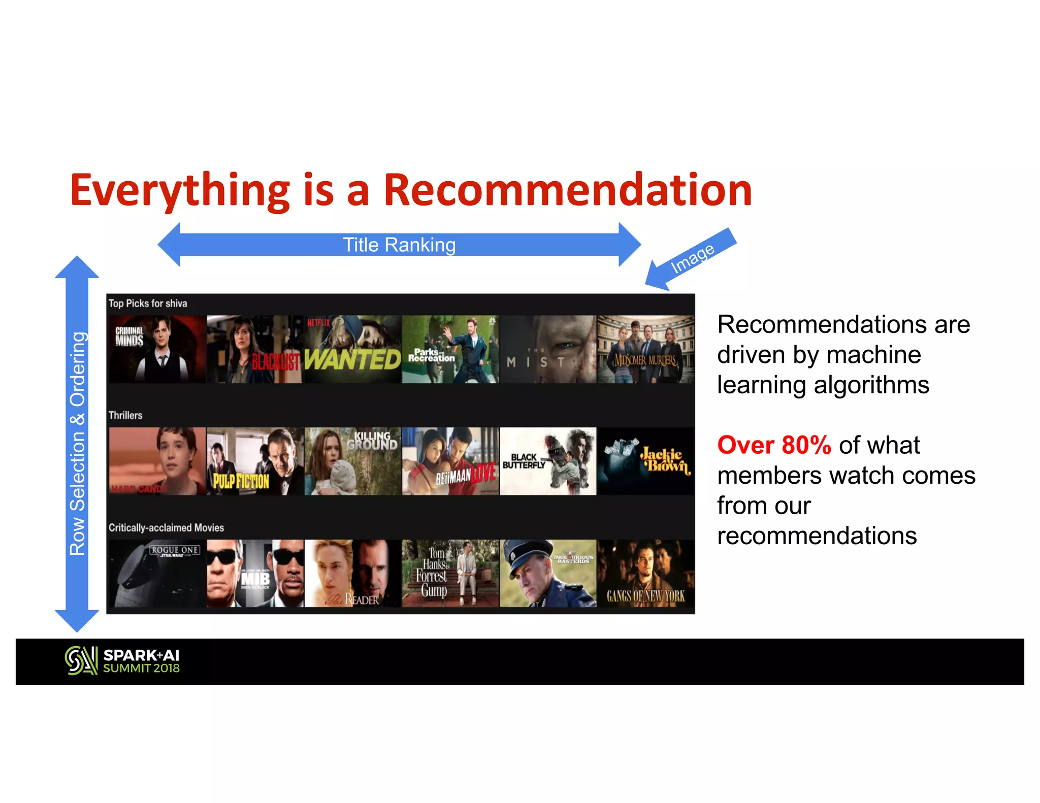 Title Ranking
Everything is a Recommendation
RowSelection&Ordering
Recommendations are
driven by machine
learning algorithms
Over 80% of what
members watch comes
from our
recommendations
Image
 