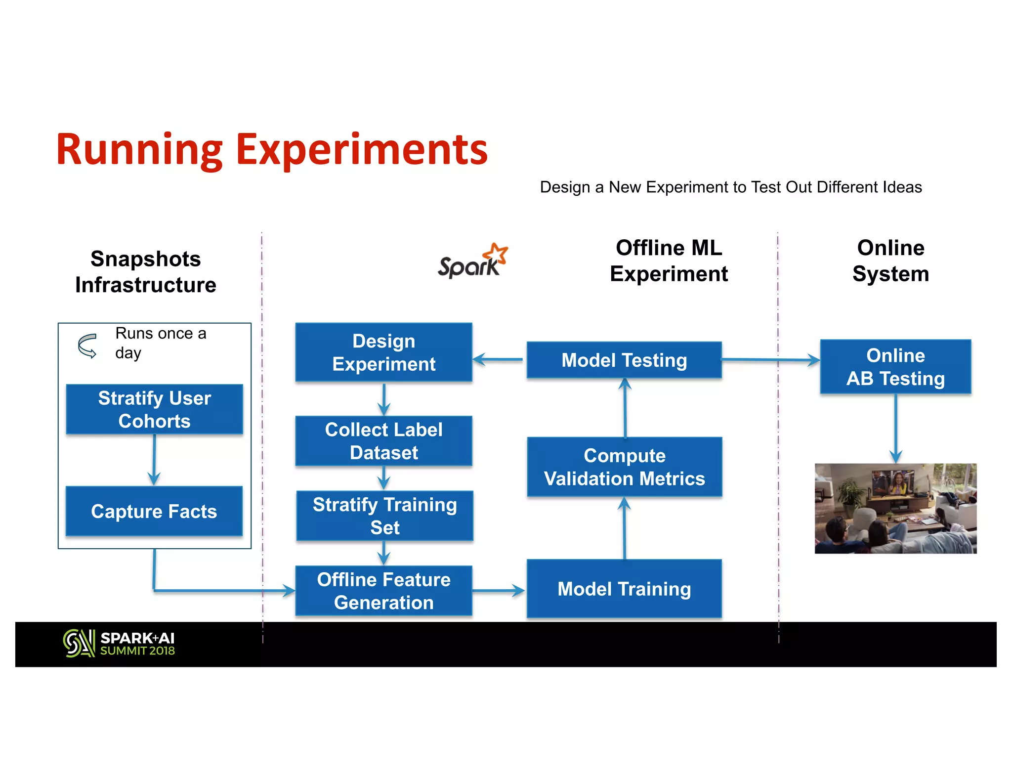 Design
Experiment
Collect Label
Dataset
Model Training
Compute
Validation Metrics
Model Testing
Design a New Experiment to Test Out Different Ideas
Offline ML
Experiment
Online
System
Online
AB Testing
Running Experiments
Offline Feature
Generation
Snapshots
Infrastructure
Stratify User
Cohorts
Capture Facts Stratify Training
Set
Runs once a
day
 