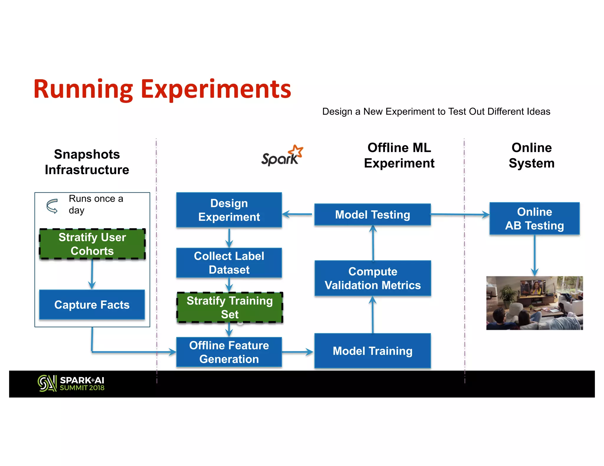 Design
Experiment
Collect Label
Dataset
Model Training
Compute
Validation Metrics
Model Testing
Design a New Experiment to Test Out Different Ideas
Offline ML
Experiment
Online
System
Online
AB Testing
Offline Feature
Generation
Snapshots
Infrastructure
Stratify User
Cohorts
Capture Facts Stratify
Training Set
Runs once a
day
Stratify User
Cohorts
Stratify Training
Set
Running Experiments
 