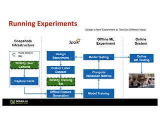 Design
Experiment
Collect Label
Dataset
Model Training
Compute
Validation Metrics
Model Testing
Design a New Experiment to Test Out Different Ideas
Offline ML
Experiment
Online
System
Online
AB Testing
Offline Feature
Generation
Snapshots
Infrastructure
Stratify User
Cohorts
Capture Facts Stratify
Training Set
Runs once a
day
Stratify User
Cohorts
Stratify Training
Set
Running Experiments
 