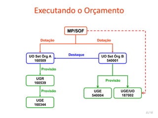 Executando o Orçamento
MP/SOF
Destaque
UGR
160539
Provisão
UGE/UO
187002
Provisão
UO Set Órg A
160509
Dotação
UO Set Órg B
540001
Dotação
UGE
160344
Provisão UGE
540004
21/ 32
 
