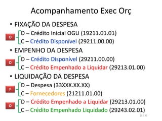 Acompanhamento Exec Orç
• FIXAÇÃO DA DESPESA
D – Crédito Inicial OGU (19211.01.01)
C – Crédito Disponível (29211.00.00)
• EMPENHO DA DESPESA
D – Crédito Disponível (29211.00.00)
C – Crédito Empenhado a Liquidar (29213.01.00)
• LIQUIDAÇÃO DA DESPESA
D – Despesa (33XXX.XX.XX)
C – Fornecedores (21211.01.00)
D – Crédito Empenhado a Liquidar (29213.01.00)
C – Crédito Empenhado Liquidado (29243.02.01)
O
O
F
O
28 / 32
 