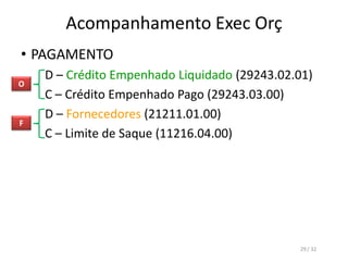Acompanhamento Exec Orç
• PAGAMENTO
D – Crédito Empenhado Liquidado (29243.02.01)
C – Crédito Empenhado Pago (29243.03.00)
D – Fornecedores (21211.01.00)
C – Limite de Saque (11216.04.00)
O
F
29 / 32
 