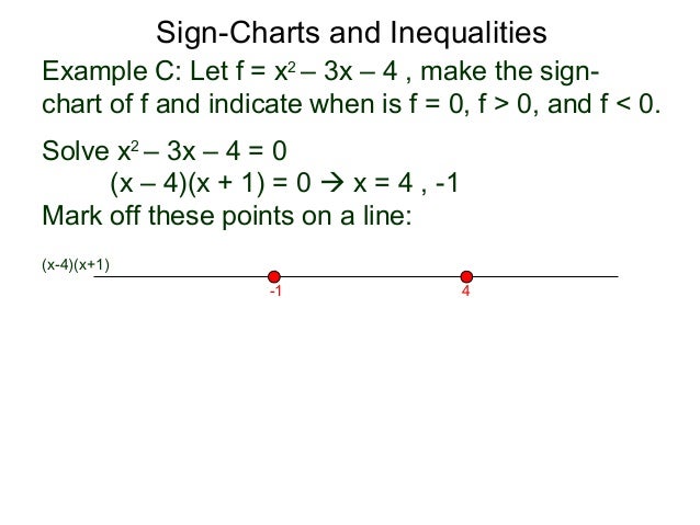 Sign Chart Method
