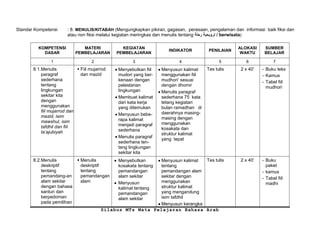 Standar Kompetensi

: 8. MENULIS/KITABAH (Mengungkapkan pikiran, gagasan, perasaan, pengalaman dan informasi baik fiksi dan
atau non fiksi melalui kegiatan meringkas dan menulis tentang
/ berwisata)

KOMPETENSI
DASAR

MATERI
PEMBELAJARAN

KEGIATAN
PEMBELAJARAN

INDIKATOR

PENILAIAN

ALOKASI
WAKTU

SUMBER
BELAJAR

1

2

3

4

5

6

7

Tes tulis

2 x 40’

- Buku teks
- Kamus
- Tabel fiil
mudhori

Tes tulis
Menyusun kalimat
tentang
pemandangan alam
sekitar dengan
menggunakan
struktur kalimat
yang mengandung
isim tafdhil
Menyusun kerangka
Silabus MTs Mata Pelajaran Bahasa Arab

2 x 40’

- Buku
paket
- kamus
- Tabel fiil
madhi

8.1.Menulis
 Fiil mujarrod
paragraf
dan mazid
sederhana
tentang
lingkungan
sekitar kita
dengan
menggunakan
fiil mujarrod dan
mazid, isim
mawshul, isim
tafdhil dan fiil
ta’ajubiyah

8.2.Menulis
deskriptif
tentang
pemandang-an
alam sekitar
dengan bahasa
santun dan
berpedoman
pada pemilihan

 Menulis
deskriptif
tentang
pemandangan
alam

Menyebutkan fiil
mudori yang berkenaan dengan
pelestarian
lingkungan
Membuat kalimat
dari kata kerja
yang ditemukan
Menyusun beberapa kalimat
menjadi paragraf
sederhana
Menulis paragraf
sederhana tentang lingkungan
sekitar kita
Menyebutkan
kosakata tentang
pemandangan
alam sekitar
Menyusun
kalimat tentang
pemandangan
alam sekitar

Menyusun kalimat
menggunakan fiil
mudhori’ sesuai
dengan dhomir
Menulis paragraf
sederhana 75 kata
tetang kegiatan
bulan ramadhan di
daerahnya masingmasing dengan
menggunakan
kosakata dan
struktur kalimat
yang tepat

 