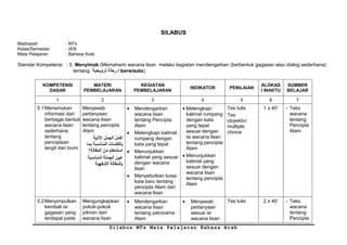 SILABUS
Madrasah
Kelas/Semester
Mata Pelajaran

: MTs
: IX/II
: Bahasa Arab

Standar Kompetensi : 5. Menyimak (Memahami wacana lisan melalui kegiatan mendengarkan (berbentuk gagasan atau dialog sederhana)
tentang
/ berwisata)
KOMPETENSI
DASAR

MATERI
PEMBELAJARAN

KEGIATAN
PEMBELAJARAN

INDIKATOR

PENILAIAN

ALOKAS
I WAKTU

SUMBER
BELAJAR

1

2

3

4

5

6

7

5.1 Menemukan
informasi dari
berbagai bentuk
wacana lisan
sederhana
tentang
penciptaan
langit dan bumi

Menjawab
pertanyaan
wacana lisan
tentang pencipta
Alam

5.2 Menyimpulkan
kembali isi
gagasan yang
terdapat pada

Mengungkapkan
pokok-pokok
pikiran dari
wacana lisan

!

Mendengarkan
wacana lisan
tentang Pencipta
Alam
Melengkapi kalimat
rumpang dengan
kata yang tepat
Menunjukkan
kalimat yang sesuai
dengan wacana
lisan
Menyebutkan kosakata baru tentang
pencipta Alam dari
wacana lisan
Mendengarkan
wacana lisan
tentang panorama
Alam

Melengkapi
kalimat rumpang
dengan kata
yang tepat
sesuai dengan
isi wacana lisan
tentang pencipta
Alam
Menunjukkan
kalimat yang
sesuai dengan
wacana lisan
tentang pencipta
Alam

Tes tulis
Tes
obyektiv/
multiple
choice

1 x 40’

- Teks
wacana
tentang
Pencipta
Alam

Menjawab
pertanyaan
sesuai isi
wacana lisan

Tes tulis

2 x 40’

- Teks
wacana
tentang
Pencipta

Silabus MTs Mata Pelajaran Bahasa Arab

 