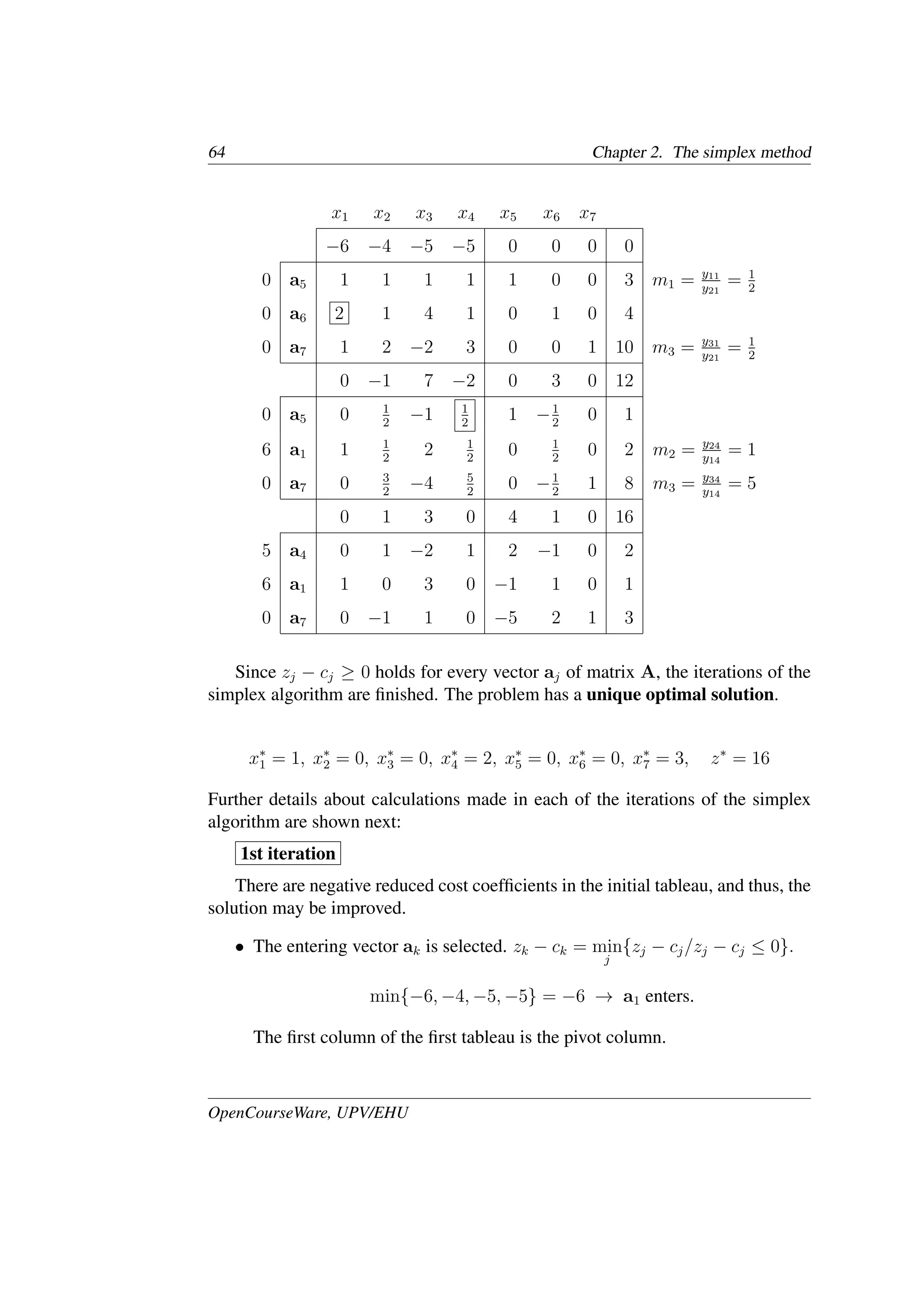 64 Chapter 2. The simplex method
x1 x2 x3 x4 x5 x6 x7
−6 −4 −5 −5 0 0 0 0
0 a5 1 1 1 1 1 0 0 3 m1 = y11
y21
= 1
2
0 a6 2 1 4 1 0 1 0 4
0 a7 1 2 −2 3 0 0 1 10 m3 = y31
y21
= 1
2
0 −1 7 −2 0 3 0 12
0 a5 0 1
2
−1 1
2
1 −1
2
0 1
6 a1 1 1
2
2 1
2
0 1
2
0 2 m2 = y24
y14
= 1
0 a7 0 3
2
−4 5
2
0 −1
2
1 8 m3 = y34
y14
= 5
0 1 3 0 4 1 0 16
5 a4 0 1 −2 1 2 −1 0 2
6 a1 1 0 3 0 −1 1 0 1
0 a7 0 −1 1 0 −5 2 1 3
Since zj − cj ≥ 0 holds for every vector aj of matrix A, the iterations of the
simplex algorithm are ﬁnished. The problem has a unique optimal solution.
x∗
1 = 1, x∗
2 = 0, x∗
3 = 0, x∗
4 = 2, x∗
5 = 0, x∗
6 = 0, x∗
7 = 3, z∗
= 16
Further details about calculations made in each of the iterations of the simplex
algorithm are shown next:
1st iteration
There are negative reduced cost coefﬁcients in the initial tableau, and thus, the
solution may be improved.
• The entering vector ak is selected. zk − ck = min
j
{zj − cj/zj − cj ≤ 0}.
min{−6, −4, −5, −5} = −6 → a1 enters.
The ﬁrst column of the ﬁrst tableau is the pivot column.
OpenCourseWare, UPV/EHU
 
