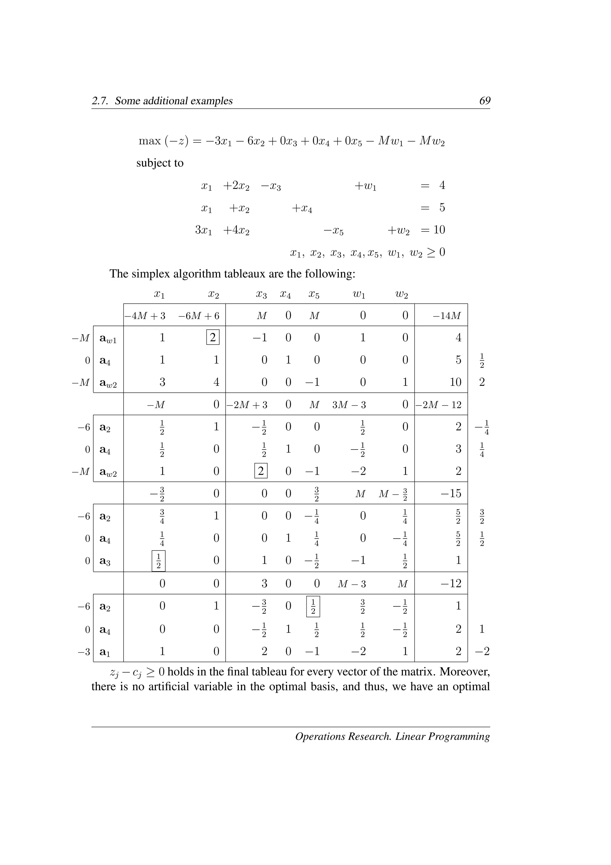2.7. Some additional examples 69
max (−z) = −3x1 − 6x2 + 0x3 + 0x4 + 0x5 − Mw1 − Mw2
subject to
x1 +2x2 −x3 +w1 = 4
x1 +x2 +x4 = 5
3x1 +4x2 −x5 +w2 = 10
x1, x2, x3, x4, x5, w1, w2 ≥ 0
The simplex algorithm tableaux are the following:
x1 x2 x3 x4 x5 w1 w2
−4M + 3 −6M + 6 M 0 M 0 0 −14M
−M aw1 1 2 −1 0 0 1 0 4
0 a4 1 1 0 1 0 0 0 5 1
2
−M aw2 3 4 0 0 −1 0 1 10 2
−M 0 −2M + 3 0 M 3M − 3 0 −2M − 12
−6 a2
1
2
1 −1
2
0 0 1
2
0 2 −1
4
0 a4
1
2
0 1
2
1 0 −1
2
0 3 1
4
−M aw2 1 0 2 0 −1 −2 1 2
−3
2
0 0 0 3
2
M M − 3
2 −15
−6 a2
3
4
1 0 0 −1
4
0 1
4
5
2
3
2
0 a4
1
4
0 0 1 1
4
0 −1
4
5
2
1
2
0 a3
1
2
0 1 0 −1
2
−1 1
2
1
0 0 3 0 0 M − 3 M −12
−6 a2 0 1 −3
2
0 1
2
3
2
−1
2
1
0 a4 0 0 −1
2
1 1
2
1
2
−1
2
2 1
−3 a1 1 0 2 0 −1 −2 1 2 −2
zj −cj ≥ 0 holds in the ﬁnal tableau for every vector of the matrix. Moreover,
there is no artiﬁcial variable in the optimal basis, and thus, we have an optimal
Operations Research. Linear Programming
 
