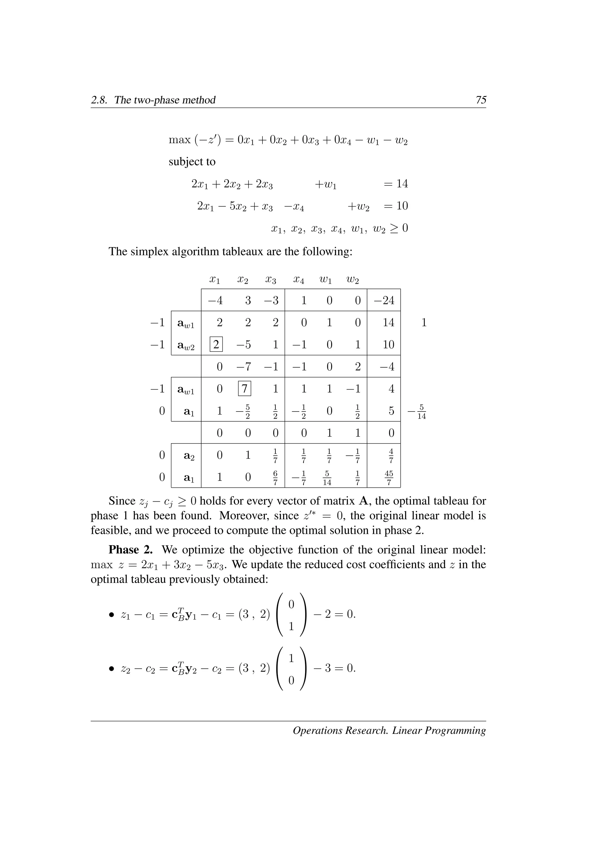 2.8. The two-phase method 75
max (−z�
) = 0x1 + 0x2 + 0x3 + 0x4 − w1 − w2
subject to
2x1 + 2x2 + 2x3 +w1 = 14
2x1 − 5x2 + x3 −x4 +w2 = 10
x1, x2, x3, x4, w1, w2 ≥ 0
The simplex algorithm tableaux are the following:
x1 x2 x3 x4 w1 w2
−4 3 −3 1 0 0 −24
−1 aw1 2 2 2 0 1 0 14 1
−1 aw2 2 −5 1 −1 0 1 10
0 −7 −1 −1 0 2 −4
−1 aw1 0 7 1 1 1 −1 4
0 a1 1 −5
2
1
2
−1
2
0 1
2
5 − 5
14
0 0 0 0 1 1 0
0 a2 0 1 1
7
1
7
1
7
−1
7
4
7
0 a1 1 0 6
7
−1
7
5
14
1
7
45
7
Since zj − cj ≥ 0 holds for every vector of matrix A, the optimal tableau for
phase 1 has been found. Moreover, since z�∗
= 0, the original linear model is
feasible, and we proceed to compute the optimal solution in phase 2.
Phase 2. We optimize the objective function of the original linear model:
max z = 2x1 + 3x2 − 5x3. We update the reduced cost coefﬁcients and z in the
optimal tableau previously obtained:
• z1 − c1 = cT
By1 − c1 = (3 , 2)


0
1

 − 2 = 0.
• z2 − c2 = cT
By2 − c2 = (3 , 2)


1
0

 − 3 = 0.
Operations Research. Linear Programming
 