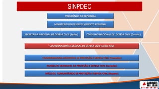 SINPDEC
PRESIDÊNCIA DA REPÚBLICA
SECRETARIA NACIONAL DE DEFESA CIVIL (Sedec)
COORDENADORIA ESTADUAL DE DEFESA CIVIL (Cedec-MG)
CONSELHO NACIONAL DE DEFESA CIVIL (Condec)
COORDENADORIA MUNICIPAL DE PROTEÇÃO E DEFESA CIVIL (Compdec)
CONSELHO MUNICIPAL DE PROTEÇÃO E DEFESA CIVIL (Conpdec)
MINISTÉRIO DO DESENVOLVIMENTO REGIONAL
NÚCLEOS COMUNITÁRIOS DE PROTEÇÃO E DEFESA CIVIL (Nupdec)
 