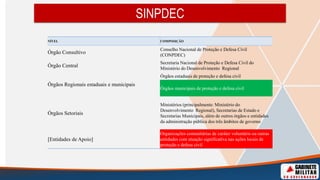 SINPDEC
NÍVEL COMPOSIÇÃO
Órgão Consultivo
Conselho Nacional de Proteção e Defesa Civil
(CONPDEC)
Órgão Central
Secretaria Nacional de Proteção e Defesa Civil do
Ministério do Desenvolvimento Regional
Órgãos Regionais estaduais e municipais
Órgãos estaduais de proteção e defesa civil
Órgãos municipais de proteção e defesa civil
Órgãos Setoriais
Ministérios (principalmente: Ministério do
Desenvolvimento Regional), Secretarias de Estado e
Secretarias Municipais, além de outros órgãos e entidades
da administração pública dos três âmbitos de governo
[Entidades de Apoio]
Organizações comunitárias de caráter voluntário ou outras
entidades com atuação significativa nas ações locais de
proteção e defesa civil
 