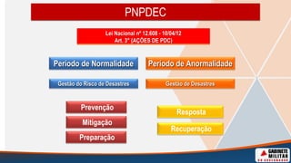 PNPDEC
Lei Nacional nº 12.608 - 10/04/12
Art. 3° (AÇÕES DE PDC)
Recuperação
Resposta
Gestão de Desastres
Período de Normalidade
Gestão do Risco de Desastres
Período de Anormalidade
Prevenção
Preparação
Mitigação
 