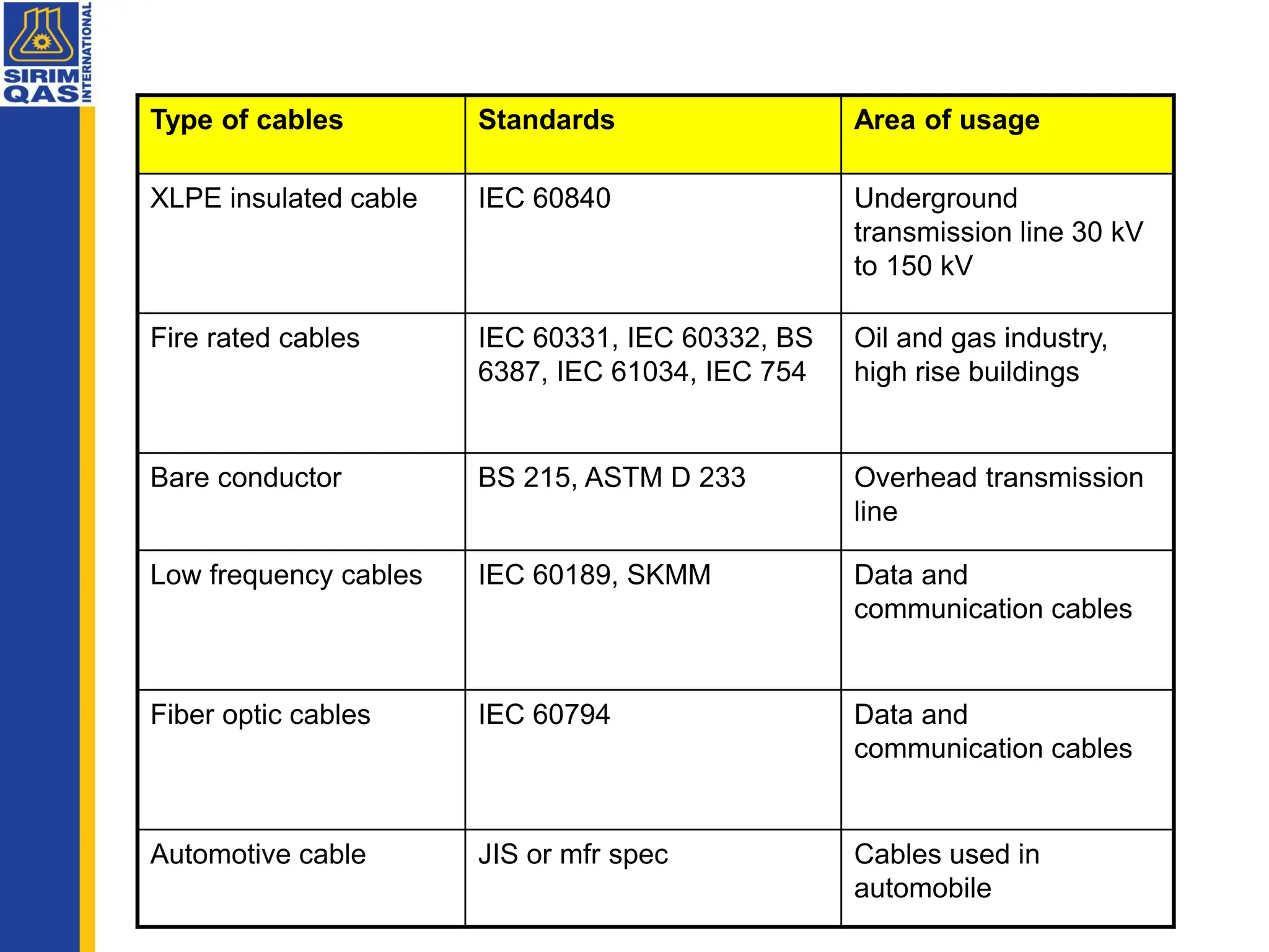 Type of cables Standards Area of usage
XLPE insulated cable IEC 60840 Underground
transmission line 30 kV
to 150 kV
Fire rated cables IEC 60331, IEC 60332, BS
6387, IEC 61034, IEC 754
Oil and gas industry,
high rise buildings
Bare conductor BS 215, ASTM D 233 Overhead transmission
line
Low frequency cables IEC 60189, SKMM Data and
communication cables
Fiber optic cables IEC 60794 Data and
communication cables
Automotive cable JIS or mfr spec Cables used in
automobile
 