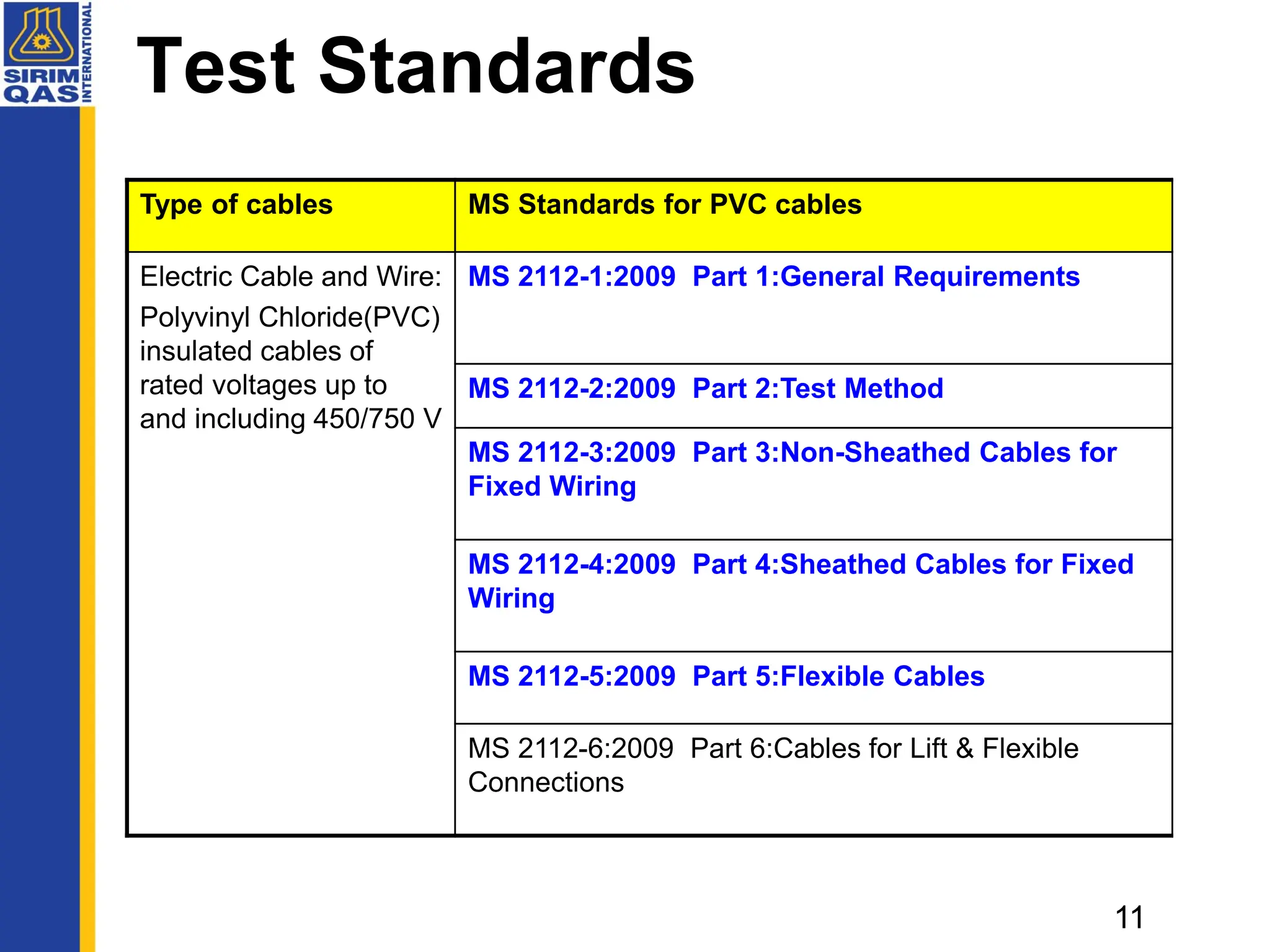 Test Standards
11
Type of cables MS Standards for PVC cables
Electric Cable and Wire:
Polyvinyl Chloride(PVC)
insulated cables of
rated voltages up to
and including 450/750 V
MS 2112-1:2009 Part 1:General Requirements
MS 2112-2:2009 Part 2:Test Method
MS 2112-3:2009 Part 3:Non-Sheathed Cables for
Fixed Wiring
MS 2112-4:2009 Part 4:Sheathed Cables for Fixed
Wiring
MS 2112-5:2009 Part 5:Flexible Cables
MS 2112-6:2009 Part 6:Cables for Lift & Flexible
Connections
 
