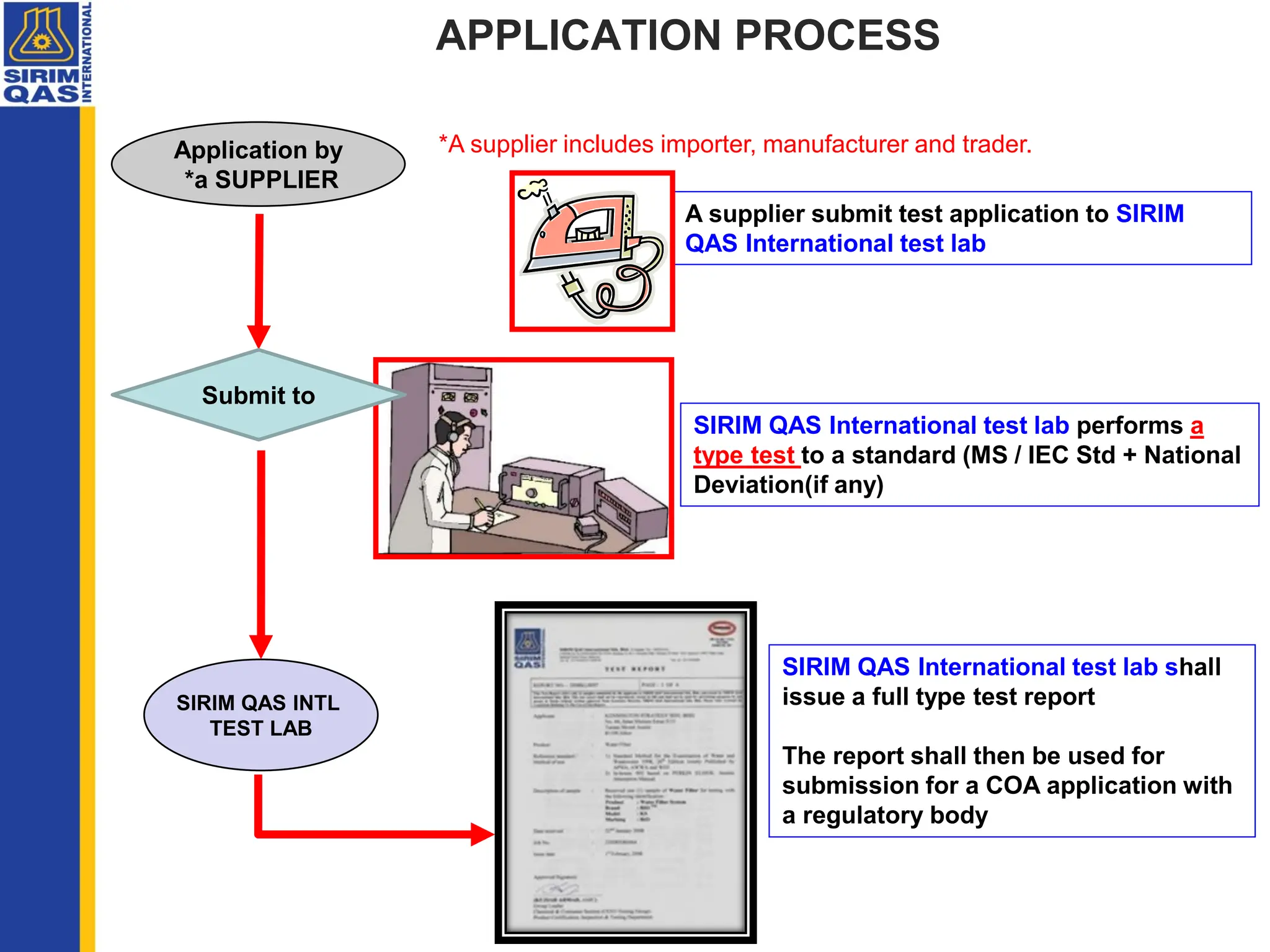 APPLICATION PROCESS
Application by
*a SUPPLIER
A supplier submit test application to SIRIM
QAS International test lab
SIRIM QAS INTL
TEST LAB
SIRIM QAS International test lab performs a
type test to a standard (MS / IEC Std + National
Deviation(if any)
Submit to
SIRIM QAS International test lab shall
issue a full type test report
The report shall then be used for
submission for a COA application with
a regulatory body
*A supplier includes importer, manufacturer and trader.
 