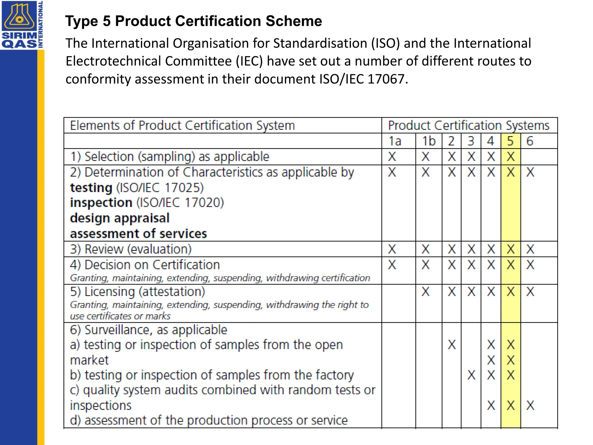 The International Organisation for Standardisation (ISO) and the International
Electrotechnical Committee (IEC) have set out a number of different routes to
conformity assessment in their document ISO/IEC 17067.
Type 5 Product Certification Scheme
 