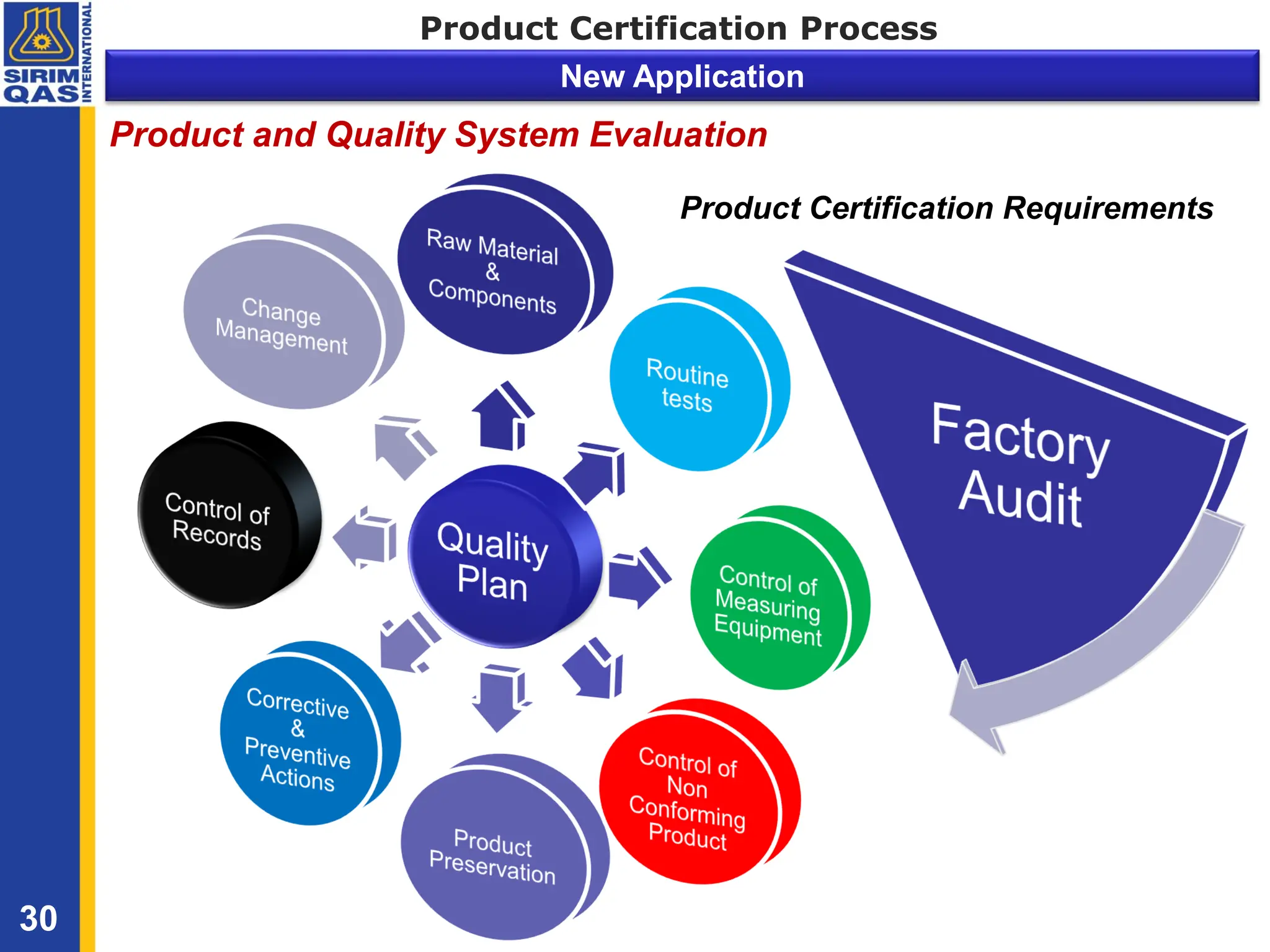 Product Certification Process
New Application
Product Certification Requirements
30
Product and Quality System Evaluation
 