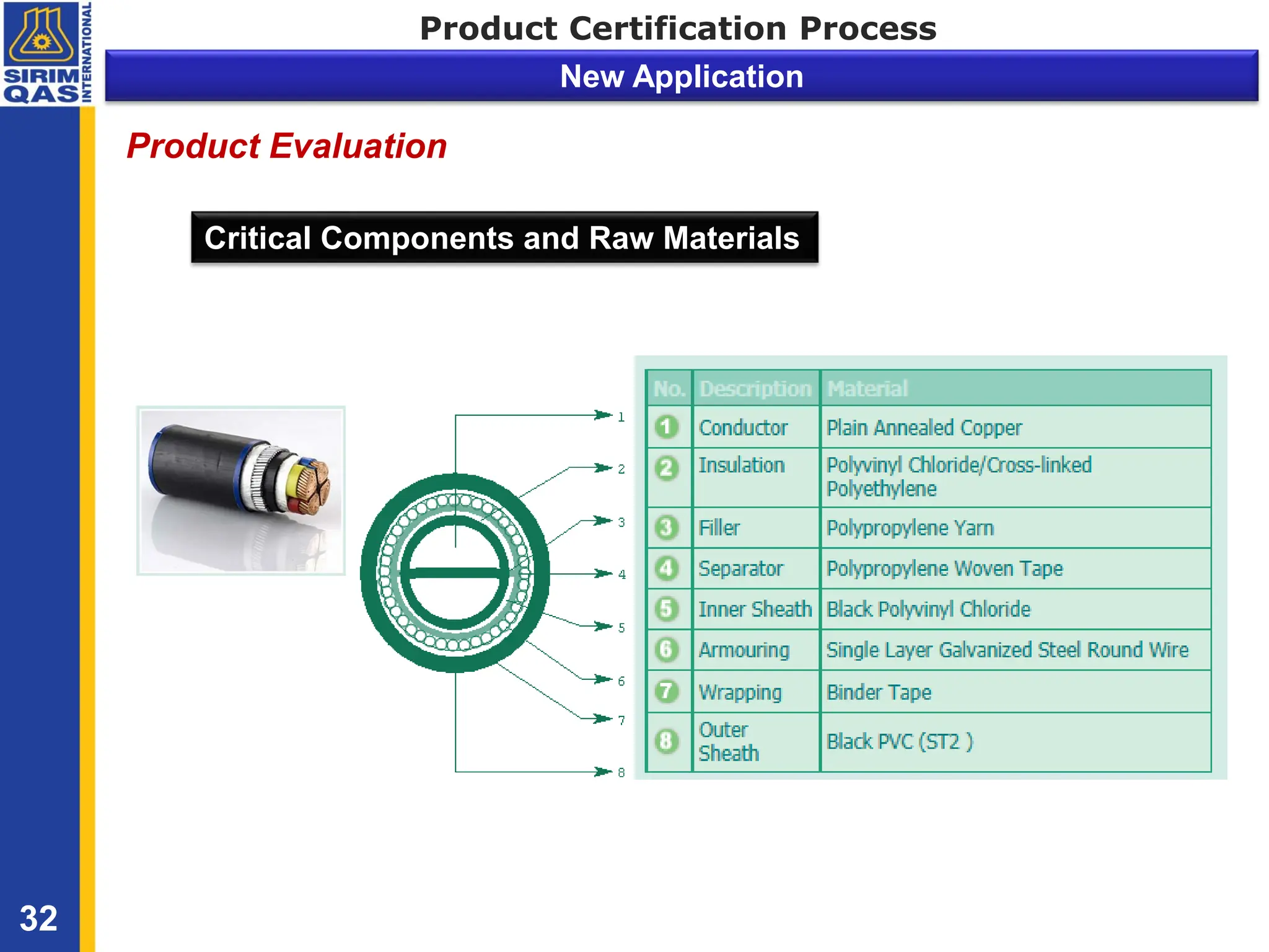 Product Certification Process
Critical Components and Raw Materials
32
New Application
Product Evaluation
 
