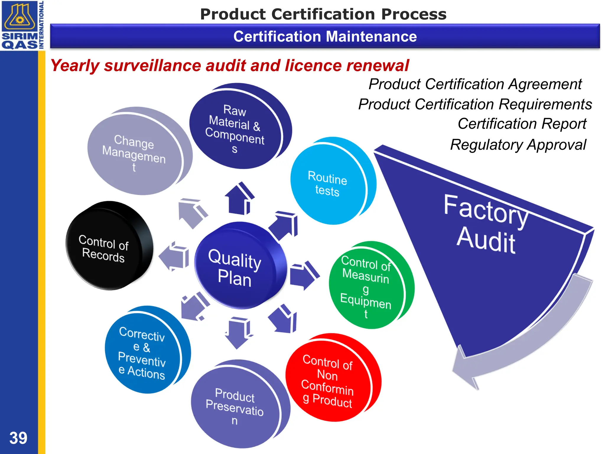 Certification Maintenance
Product Certification Requirements
Product Certification Agreement
Certification Report
39
Yearly surveillance audit and licence renewal
Regulatory Approval
Product Certification Process
 