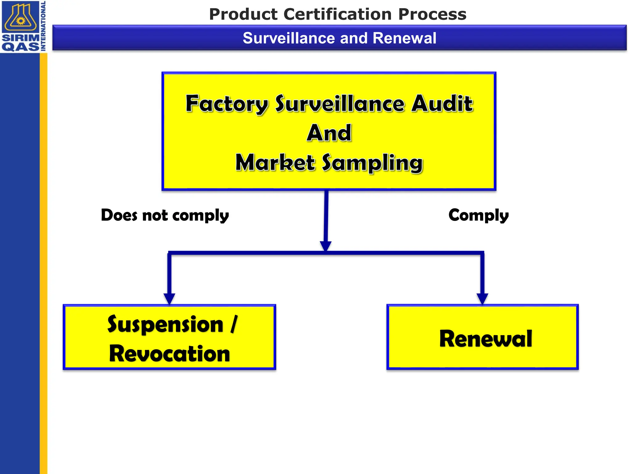 Renewal
Suspension /
Revocation
Comply
Does not comply
Product Certification Process
Surveillance and Renewal
 